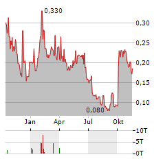 SPINEGUARD Aktie Chart 1 Jahr