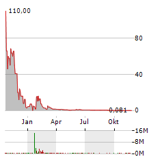 SPINEWAY Aktie Chart 1 Jahr