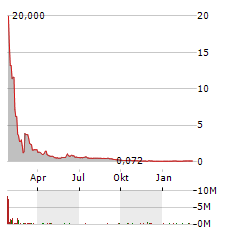 SPINEWAY Aktie Chart 1 Jahr