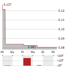 SPINEWAY Aktie 5-Tage-Chart