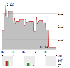 SPINEWAY Aktie 5-Tage-Chart