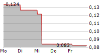 SPINEWAY 5-Tage-Chart