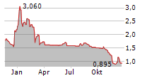 SPINNOVA OYJ Chart 1 Jahr