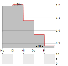 SPINNOVA Aktie 5-Tage-Chart