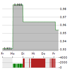 SPINNOVA Aktie 5-Tage-Chart