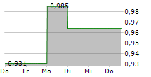 SPINNOVA OYJ 5-Tage-Chart