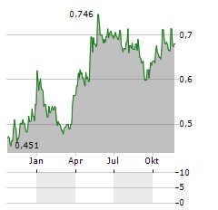 SPIR GROUP Aktie Chart 1 Jahr