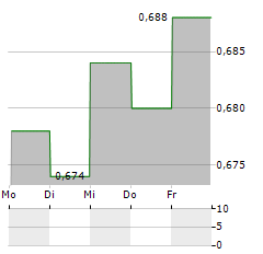 SPIR GROUP Aktie 5-Tage-Chart