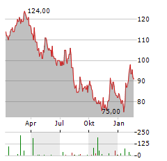 SPIRAX GROUP Aktie Chart 1 Jahr