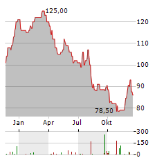 SPIRAX GROUP Aktie Chart 1 Jahr