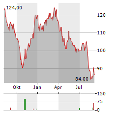 SPIRAX GROUP Aktie Chart 1 Jahr