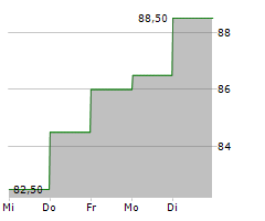 SPIRAX GROUP PLC Chart 1 Jahr