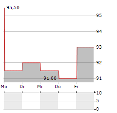 SPIRAX GROUP Aktie 5-Tage-Chart