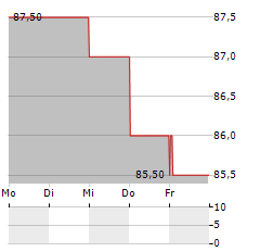 SPIRAX GROUP Aktie 5-Tage-Chart