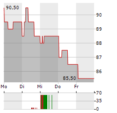 SPIRAX GROUP Aktie 5-Tage-Chart