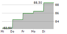 SPIRAX GROUP PLC 5-Tage-Chart