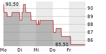 SPIRAX GROUP PLC 5-Tage-Chart