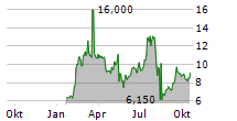 SPIRE GLOBAL INC Chart 1 Jahr