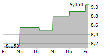 SPIRE GLOBAL INC 5-Tage-Chart