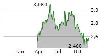 SPIRE HEALTHCARE GROUP PLC Chart 1 Jahr