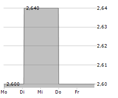 SPIRE HEALTHCARE GROUP PLC Chart 1 Jahr