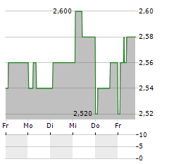 SPIRE HEALTHCARE Aktie 5-Tage-Chart