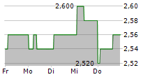 SPIRE HEALTHCARE GROUP PLC 5-Tage-Chart