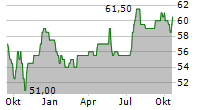 SPIRE INC Chart 1 Jahr