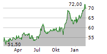 SPIRE INC Chart 1 Jahr