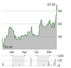 SPIRE INC Aktie Chart 1 Jahr