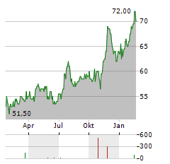 SPIRE INC Aktie Chart 1 Jahr