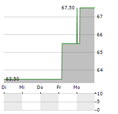 SPIRE INC Aktie 5-Tage-Chart