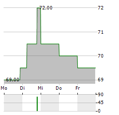 SPIRE INC Aktie 5-Tage-Chart