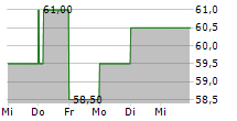 SPIRE INC 5-Tage-Chart