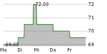 SPIRE INC 5-Tage-Chart