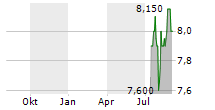 SPIRENT COMMUNICATIONS PLC ADR Chart 1 Jahr