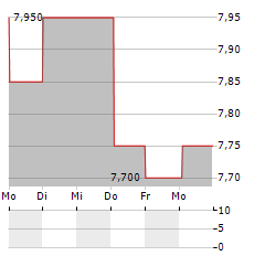 SPIRENT COMMUNICATIONS PLC ADR Aktie 5-Tage-Chart