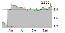 SPIRENT COMMUNICATIONS PLC Chart 1 Jahr