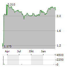 SPIRENT COMMUNICATIONS Aktie Chart 1 Jahr