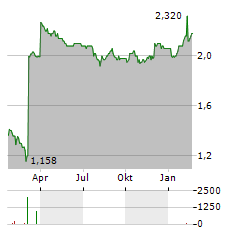 SPIRENT COMMUNICATIONS Aktie Chart 1 Jahr