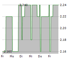 SPIRENT COMMUNICATIONS PLC Chart 1 Jahr