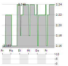 SPIRENT COMMUNICATIONS Aktie 5-Tage-Chart