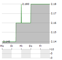 SPIRENT COMMUNICATIONS Aktie 5-Tage-Chart