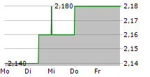 SPIRENT COMMUNICATIONS PLC 5-Tage-Chart