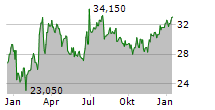 SPIRIT AEROSYSTEMS HOLDINGS INC Chart 1 Jahr