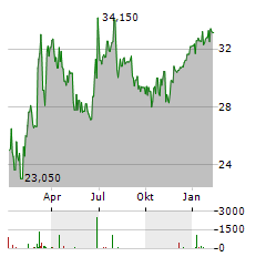 SPIRIT AEROSYSTEMS Aktie Chart 1 Jahr