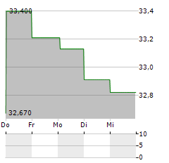 SPIRIT AEROSYSTEMS Aktie 5-Tage-Chart