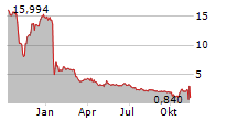 SPIRIT AIRLINES INC Chart 1 Jahr