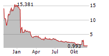 SPIRIT AIRLINES INC Chart 1 Jahr