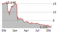 SPIRIT AIRLINES INC Chart 1 Jahr